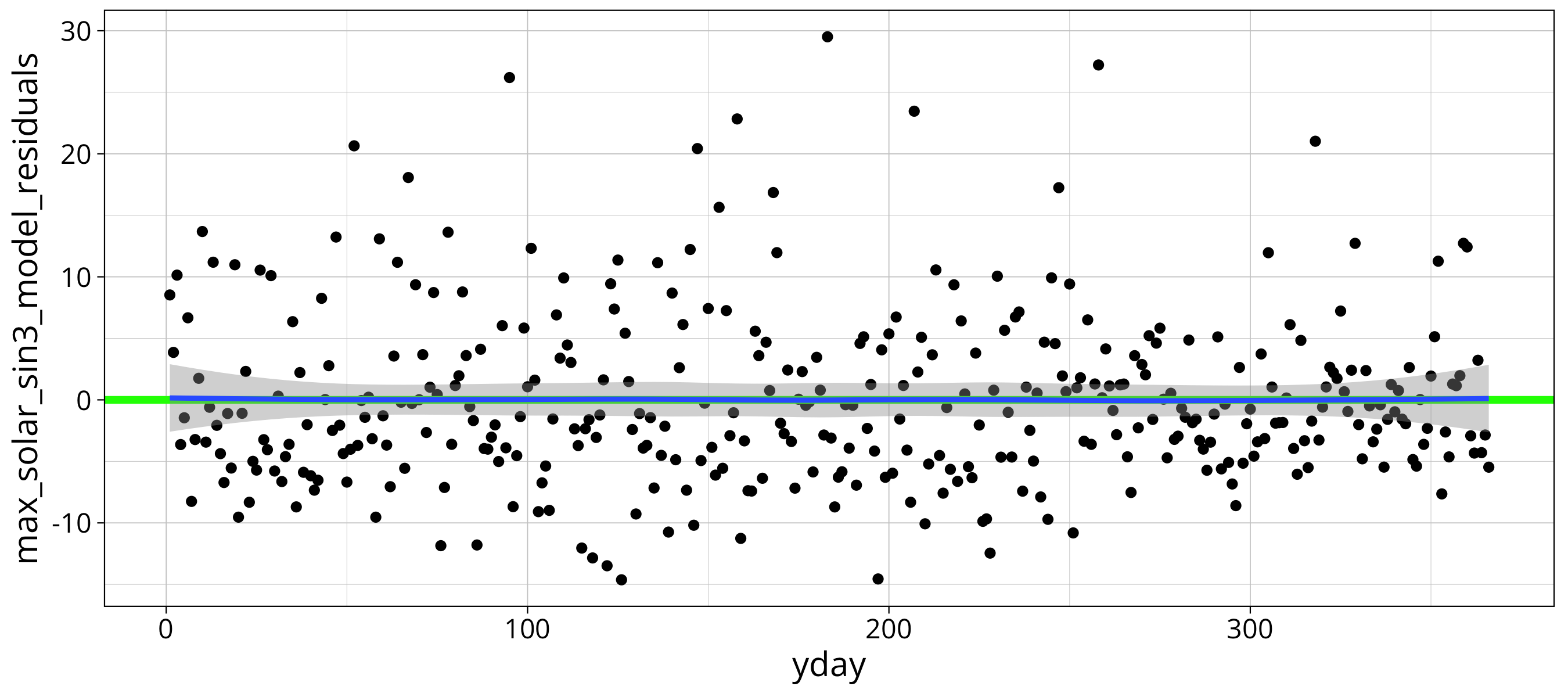 plot of chunk max solar sin3 model residuals